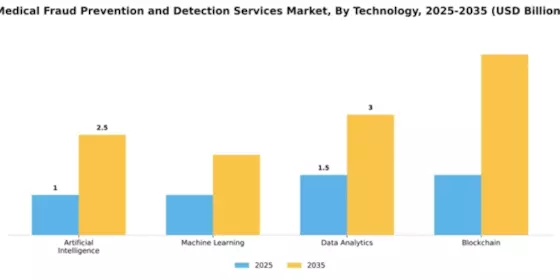 Medical Fraud Prevention and Detection Services Market Segment Image 4