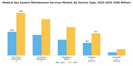 Medical Gas System Maintenance Services Market Segment Image 2
