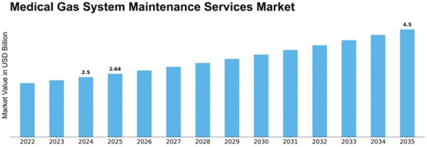 Medical Gas System Maintenance Services Market Size
