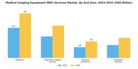 Medical Imaging Equipment MRO Services Market Segment Image 1