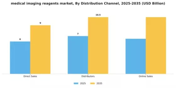 Medical Imaging Reagents Market Segment Image 1