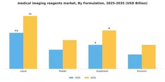 Medical Imaging Reagents Market Segment Image 3