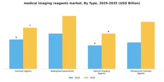 Medical Imaging Reagents Market Segment Image 4