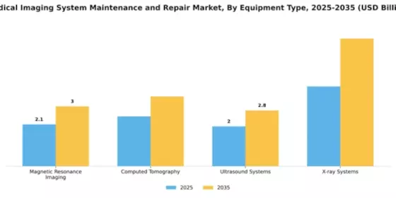 Medical Imaging System Maintenance and Repair Market Segment Image 2