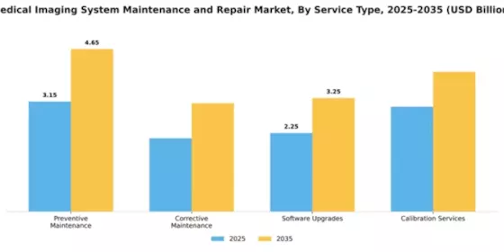Medical Imaging System Maintenance and Repair Market Segment Image 3