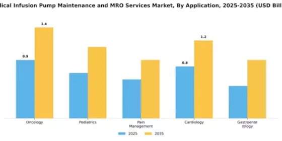 Medical Infusion Pump Maintenance and MRO Services Market Segment Image 0