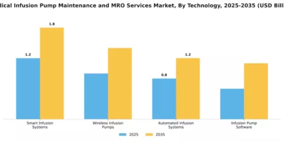 Medical Infusion Pump Maintenance and MRO Services Market Segment Image 4