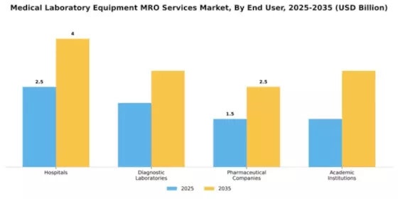 Medical Laboratory Equipment MRO Services Market Segment Image 1