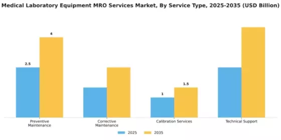 Medical Laboratory Equipment MRO Services Market Segment Image 3