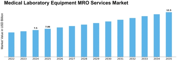 Medical Laboratory Equipment MRO Services Market Size