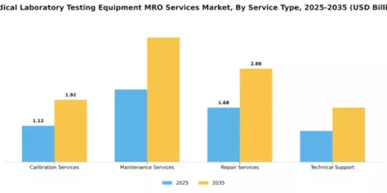 Medical Laboratory Testing Equipment MRO Services Market Segment Image 3