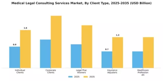 Medical Legal Consulting Services Market Segment Image 1