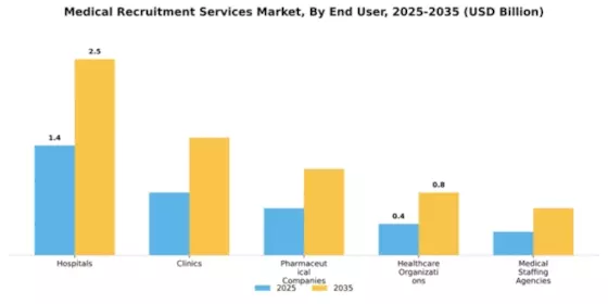 Medical Recruitment Services Market Segment Image 0