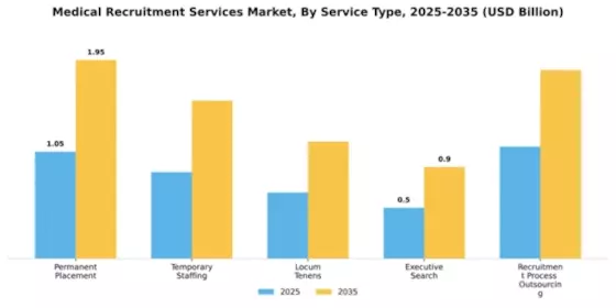 Medical Recruitment Services Market Segment Image 1