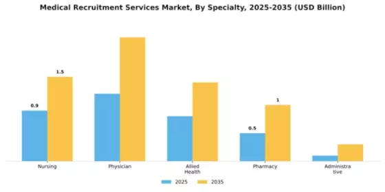 Medical Recruitment Services Market Segment Image 2