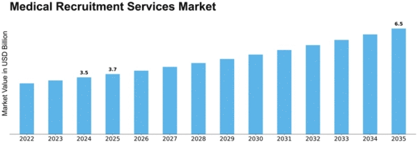 Medical Recruitment Services Market Size