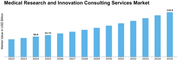 Medical Research and Innovation Consulting Services Market Size