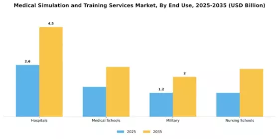 Medical Simulation and Training Services Market Segment Image 1