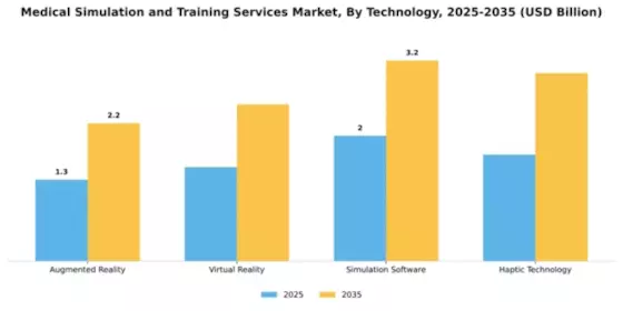 Medical Simulation and Training Services Market Segment Image 3