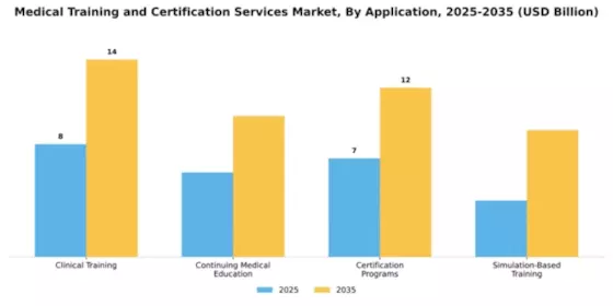 Medical Training and Certification Services Market Segment Image 0