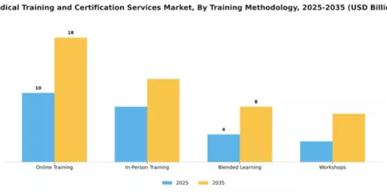 Medical Training and Certification Services Market Segment Image 3