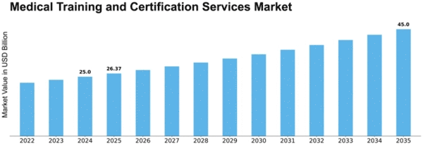 Medical Training and Certification Services Market Size
