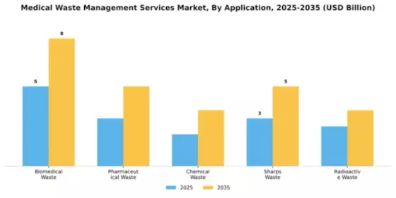Medical Waste Management Services Market Segment Image 0