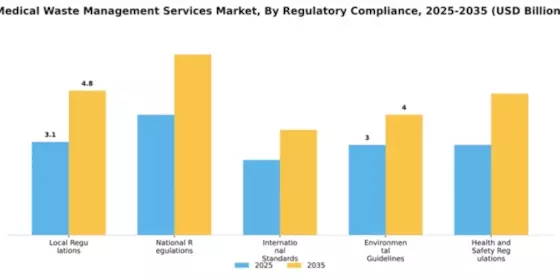 Medical Waste Management Services Market Segment Image 2