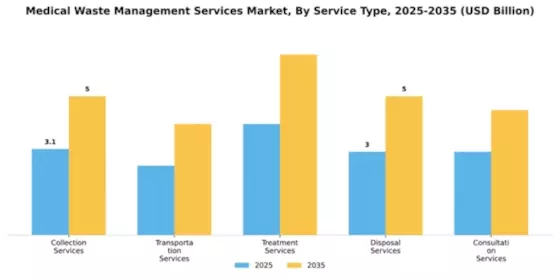 Medical Waste Management Services Market Segment Image 3