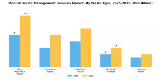 Medical Waste Management Services Market Segment Image 4