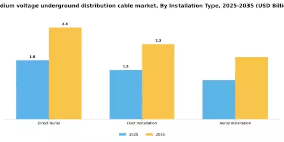 Medium Voltage Underground Distribution Cable Market Segment Image 2
