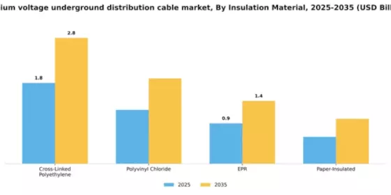 Medium Voltage Underground Distribution Cable Market Segment Image 3