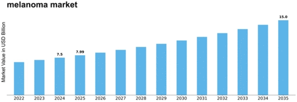 melanoma market Size