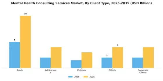 Mental Health Consulting Services Market Segment Image 0