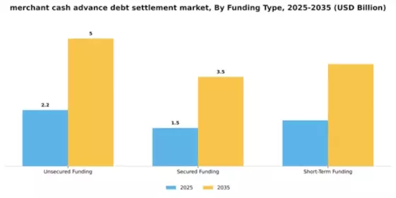 Merchant Cash Advance Debt Settlement Market Segment Image 3