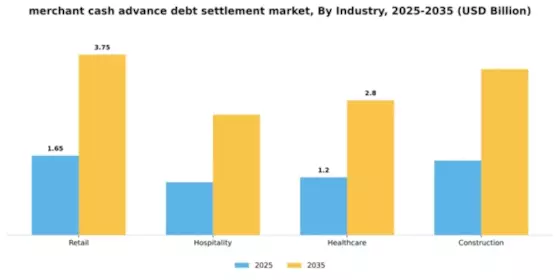 Merchant Cash Advance Debt Settlement Market Segment Image 4