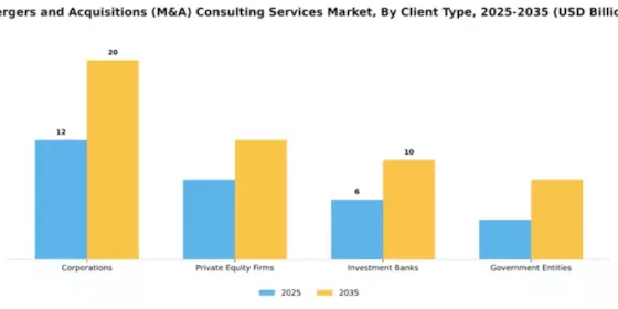 Mergers and Acquisitions (M&A) Consulting Services Market Segment Image 0