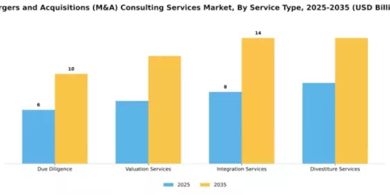 Mergers and Acquisitions (M&A) Consulting Services Market Segment Image 2