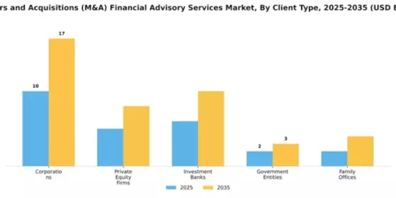 Mergers and Acquisitions (M&A) Financial Advisory Services Market Segment Image 0