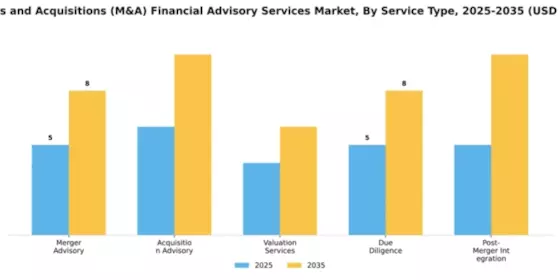 Mergers and Acquisitions (M&A) Financial Advisory Services Market Segment Image 2