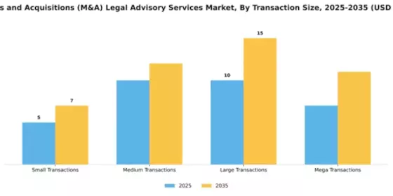 Mergers and Acquisitions (M&A) Legal Advisory Services Market Segment Image 3