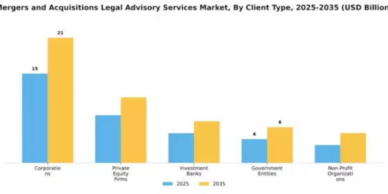 Mergers and Acquisitions Legal Advisory Services Market Segment Image 0