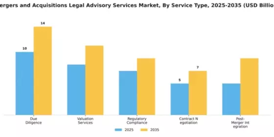 Mergers and Acquisitions Legal Advisory Services Market Segment Image 2