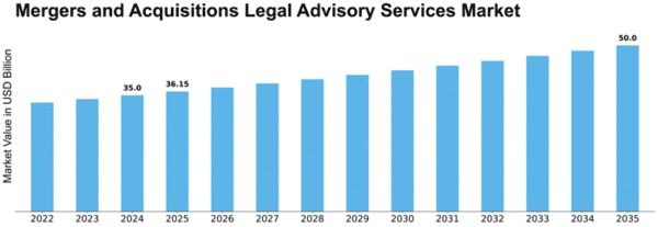 Mergers and Acquisitions Legal Advisory Services Market Size