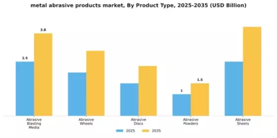 metal abrasive products market Segment Image 3