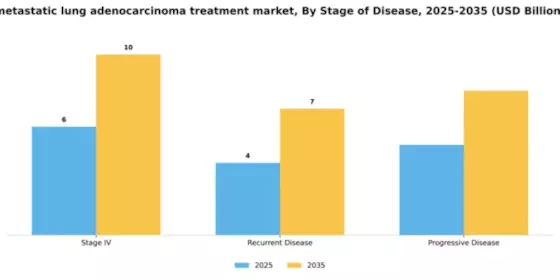 Metastatic Lung Adenocarcinoma Treatment Market Segment Image 2