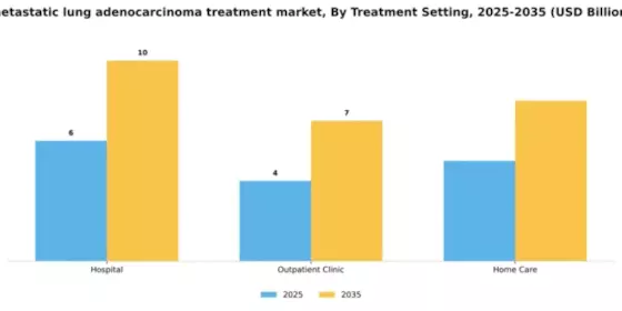 Metastatic Lung Adenocarcinoma Treatment Market Segment Image 3