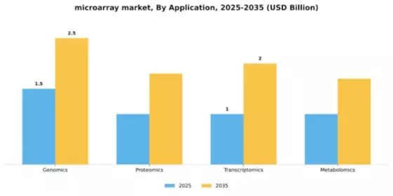 Microarray Market Segment Image 0