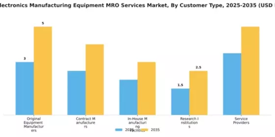 Microelectronics Manufacturing Equipment MRO Services Market Segment Image 1