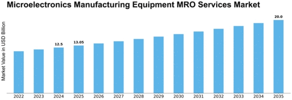 Microelectronics Manufacturing Equipment MRO Services Market Size